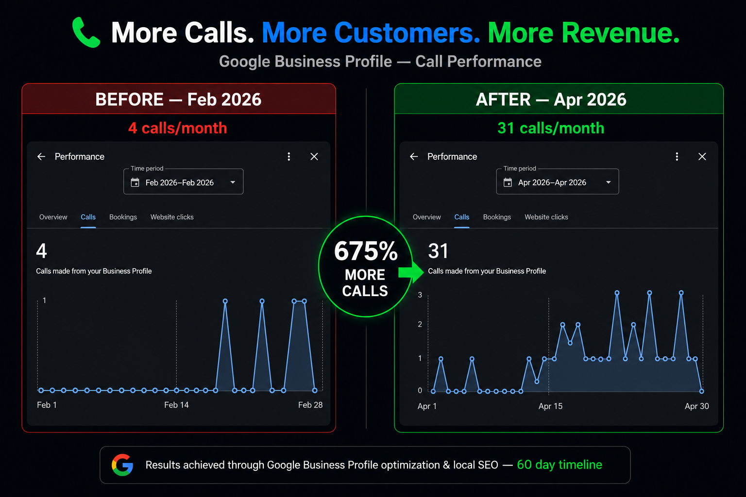 Google Business Profile call performance: 675% more calls, from 4 to 31 calls per month in 60 days